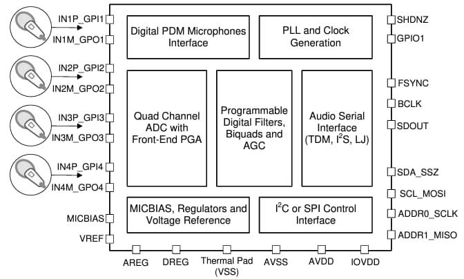 Schéma de principe - Texas Instruments Convertisseur analogique-numérique (CAN) audio TAA3040
